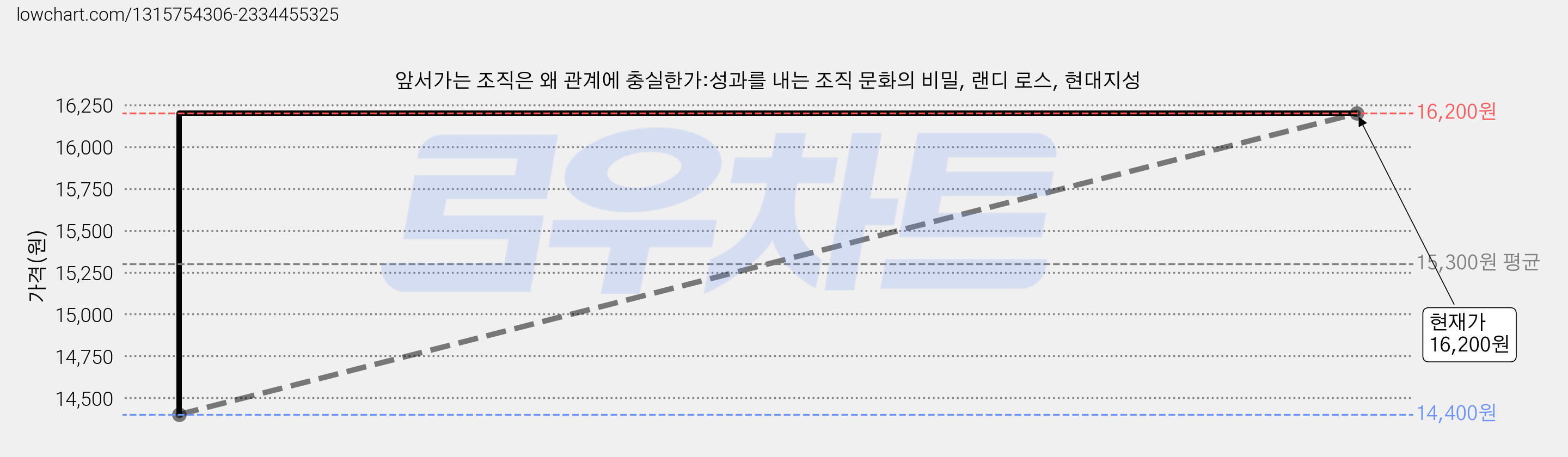 앞서가는 조직은 왜 관계에 충실한가:성과를 내는 조직 문화의 비밀, 랜디 로스, 현대지성 가격 변동 차트, 현재가 16,200원, 관측 최저가 14,400원