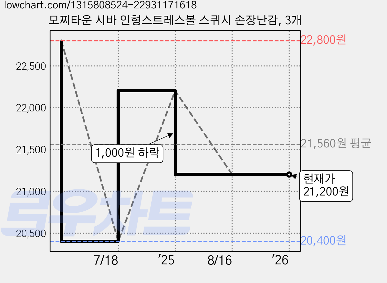 모찌타운 시바 인형스트레스볼 스퀴시 손장난감, 3개 가격 변동 차트, 현재가 21,200원, 관측 최저가 20,400원
