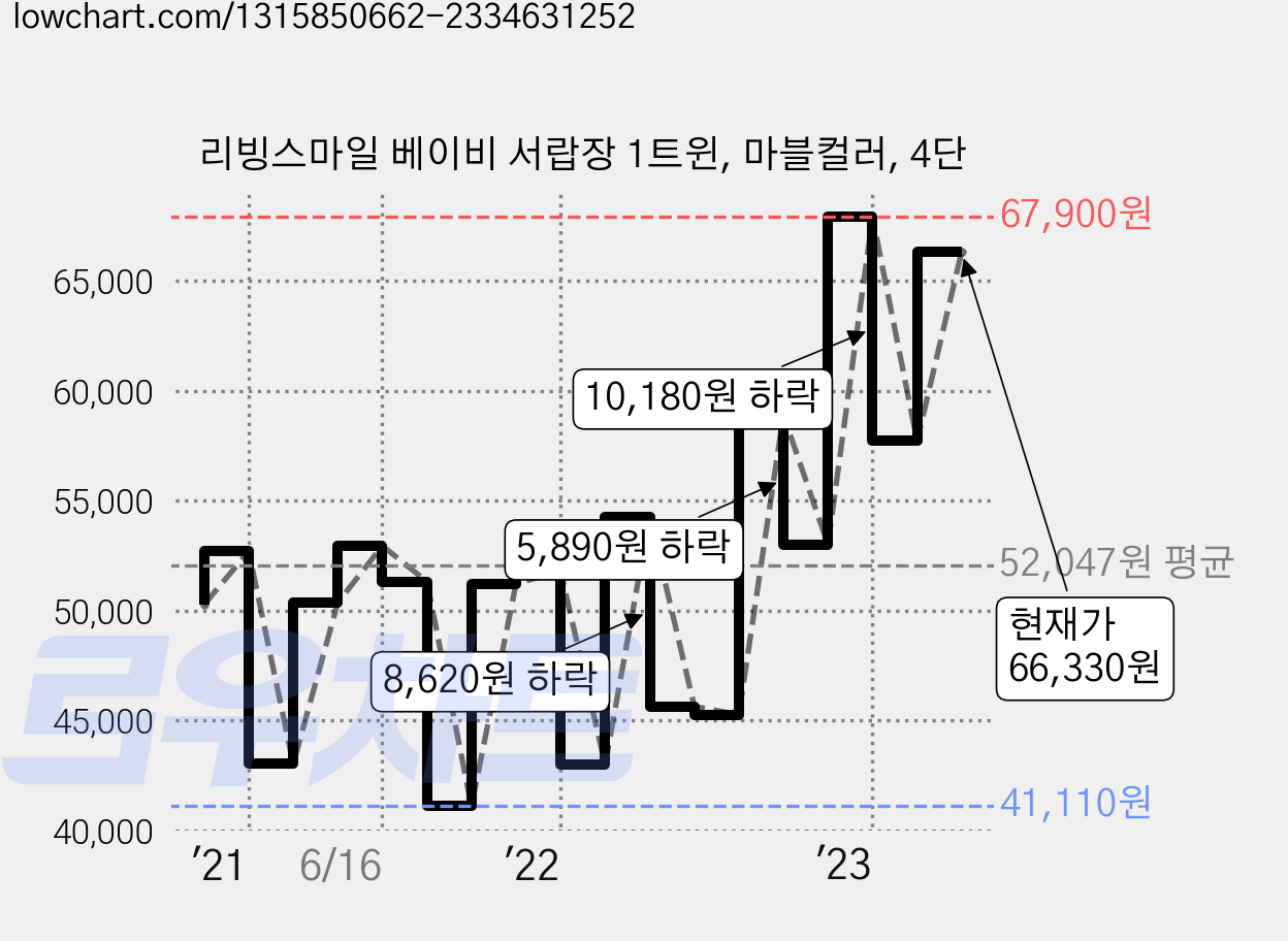 리빙스마일 베이비 서랍장 1트윈, 마블컬러, 4단 가격 변동 차트, 현재가 66,330원, 관측 최저가 40,040원