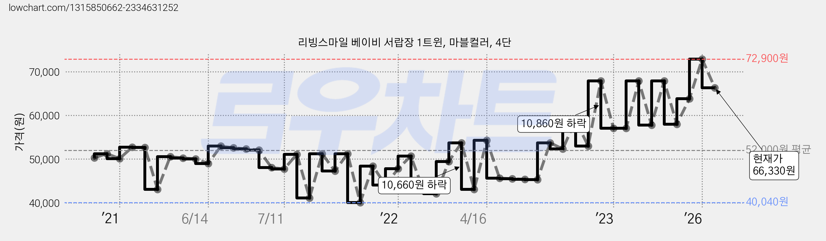 리빙스마일 베이비 서랍장 1트윈, 마블컬러, 4단 가격 변동 차트, 현재가 66,330원, 관측 최저가 40,040원