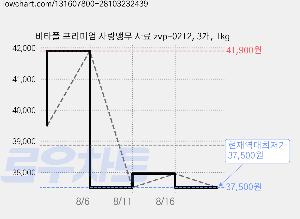 비타폴 프리미엄 사랑앵무 사료 zvp-0212, 3개, 1kg 가격 변동 차트, 현재가 37,500원, 역대최저가
