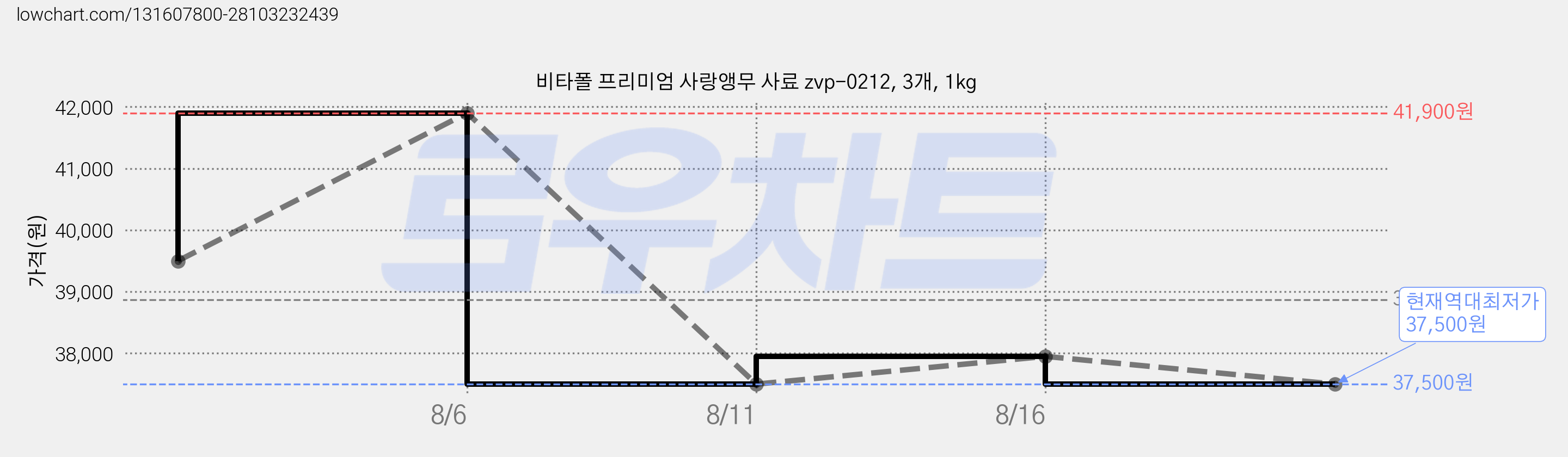 비타폴 프리미엄 사랑앵무 사료 zvp-0212, 3개, 1kg 가격 변동 차트, 현재가 37,500원, 역대최저가