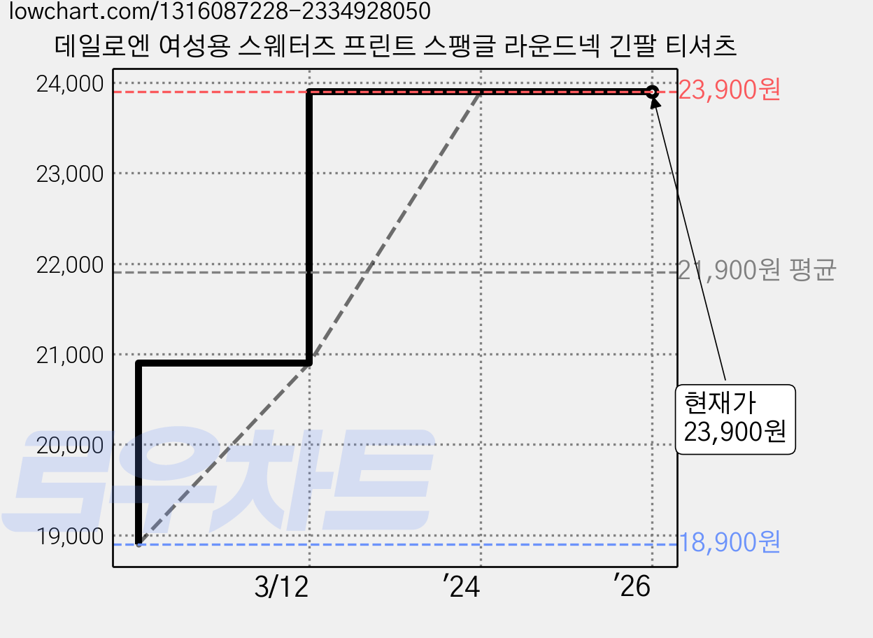 데일로엔 여성용 스웨터즈 프린트 스팽글 라운드넥 긴팔 티셔츠 가격 변동 차트, 현재가 23,900원, 역대최저가