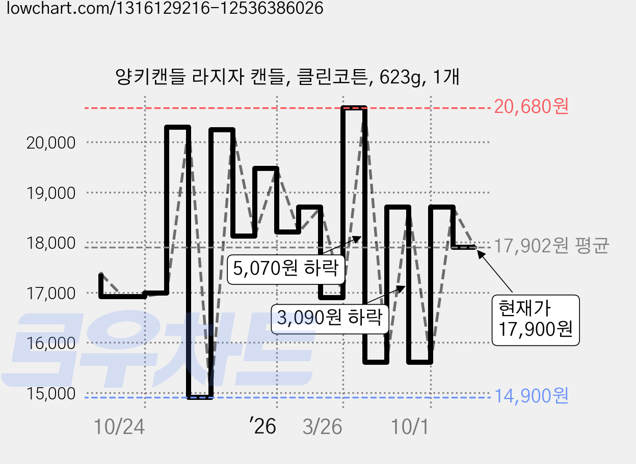 양키캔들 라지자 캔들, 클린코튼, 623g, 1개 가격 변동 차트, 현재가 17,900원, 관측 최저가 14,900원