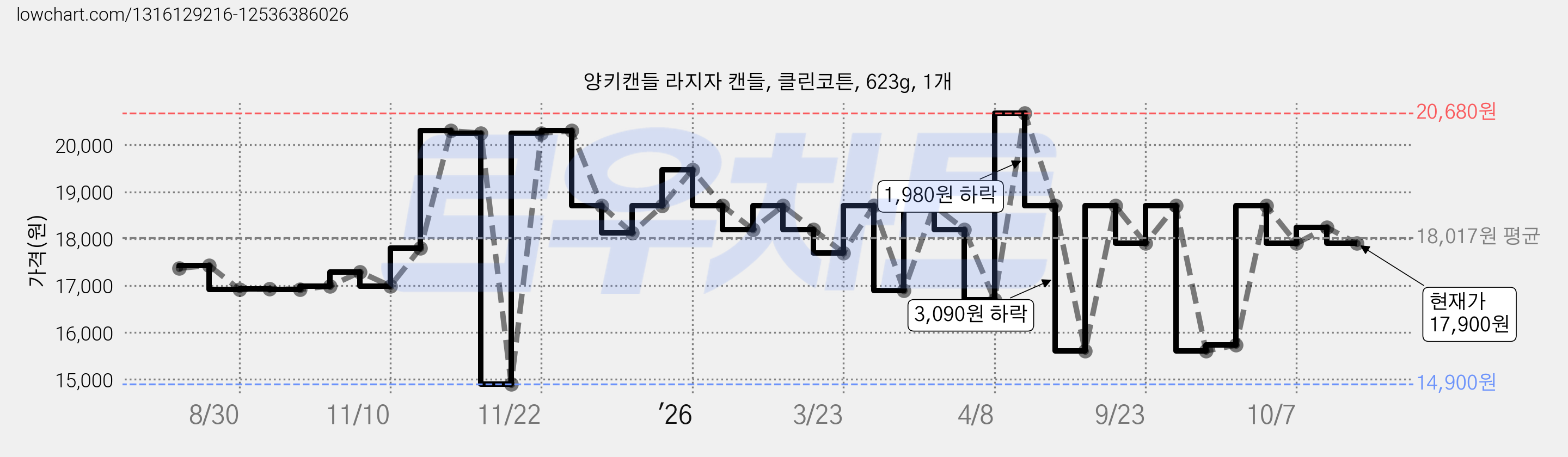 양키캔들 라지자 캔들, 클린코튼, 623g, 1개 가격 변동 차트, 현재가 17,900원, 관측 최저가 14,900원