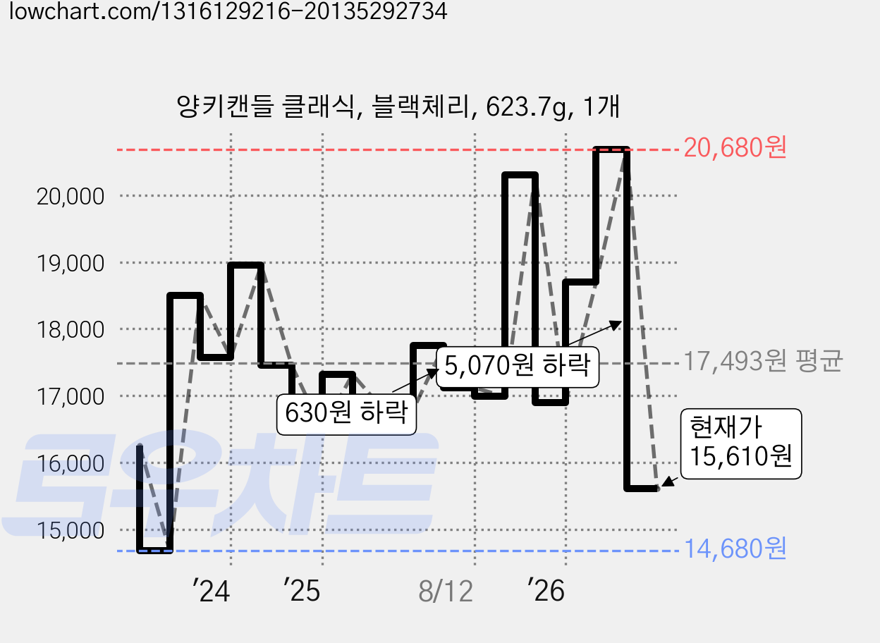 양키캔들 클래식, 블랙체리, 623.7g, 1개 가격 변동 차트, 현재가 15,610원, 관측 최저가 14,680원