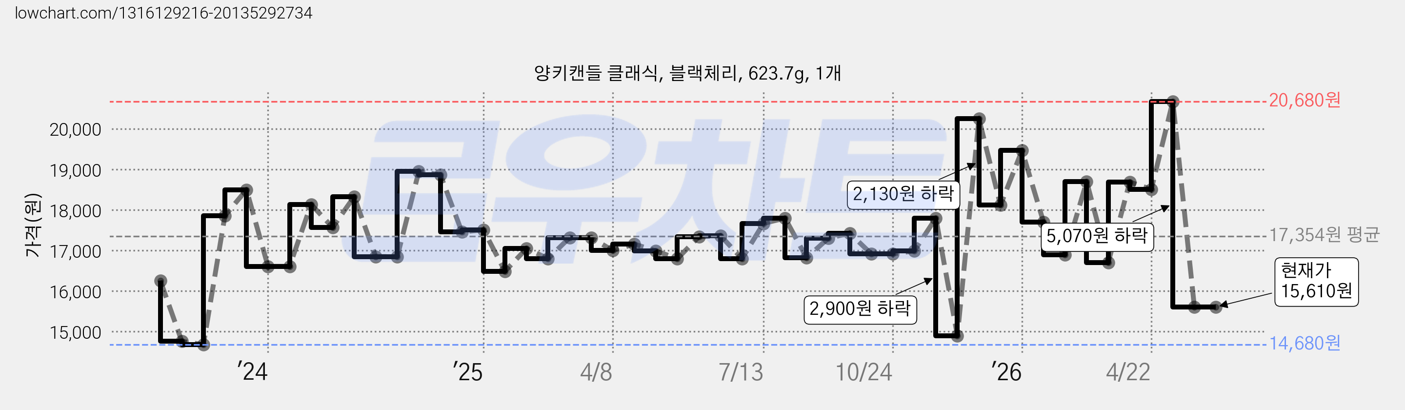 양키캔들 클래식, 블랙체리, 623.7g, 1개 가격 변동 차트, 현재가 15,610원, 관측 최저가 14,680원