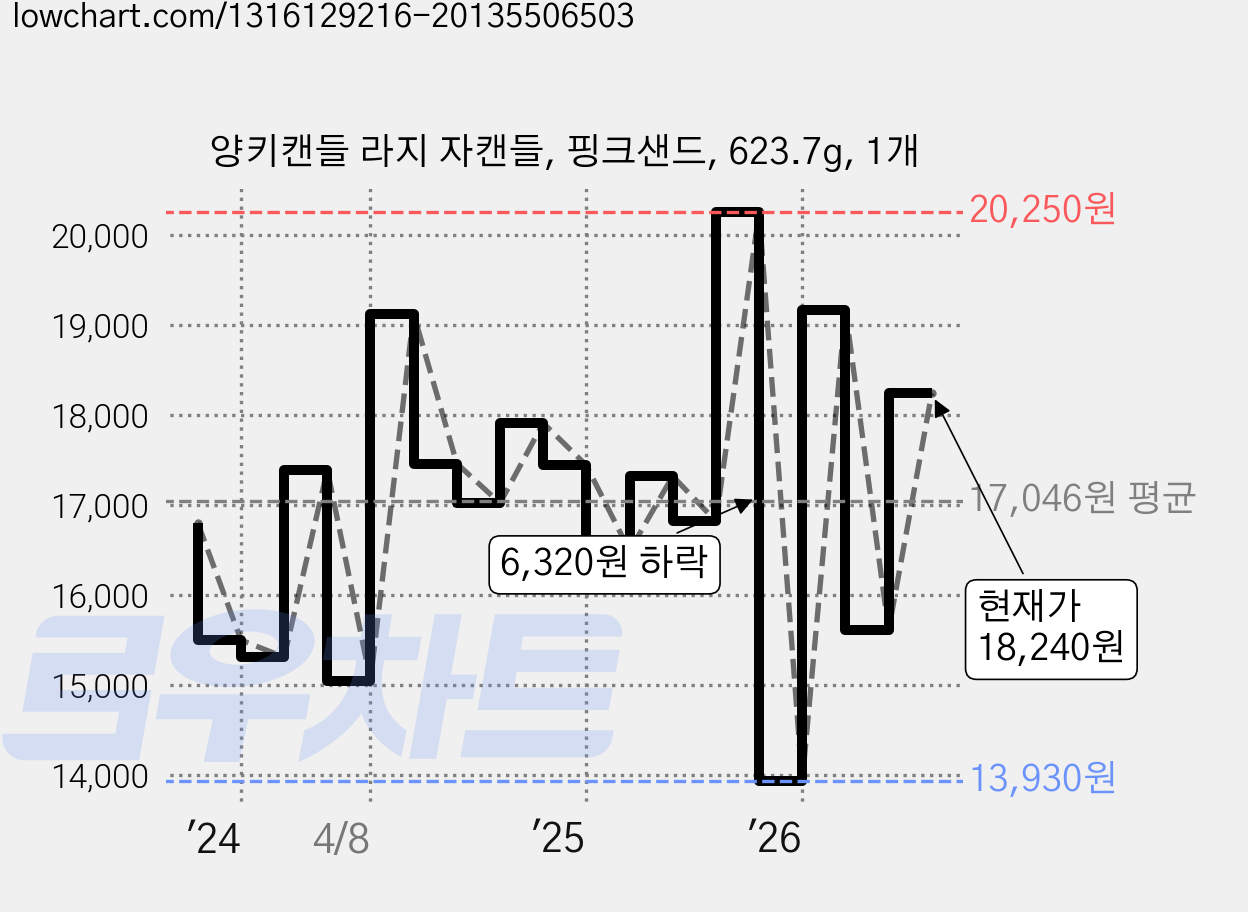 양키캔들 라지 자캔들, 핑크샌드, 623.7g, 1개 가격 변동 차트, 현재가 18,240원, 관측 최저가 13,930원