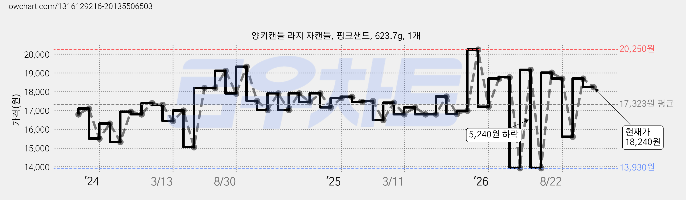 양키캔들 라지 자캔들, 핑크샌드, 623.7g, 1개 가격 변동 차트, 현재가 18,240원, 관측 최저가 13,930원