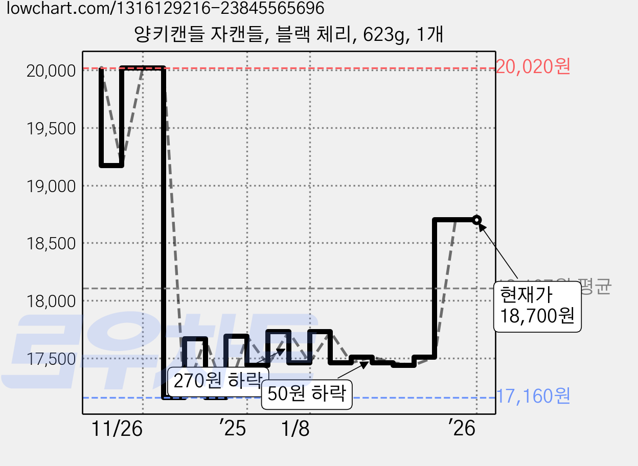 양키캔들 자캔들, 블랙 체리, 623g, 1개 가격 변동 차트, 현재가 18,700원, 관측 최저가 16,910원