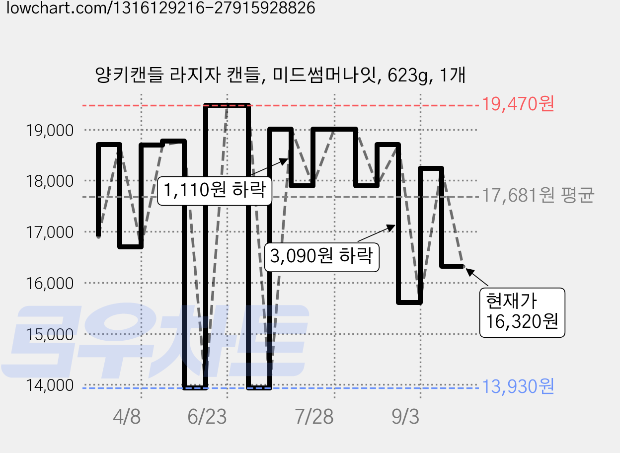 양키캔들 라지자 캔들, 미드썸머나잇, 623g, 1개 가격 변동 차트, 현재가 16,320원, 관측 최저가 13,930원