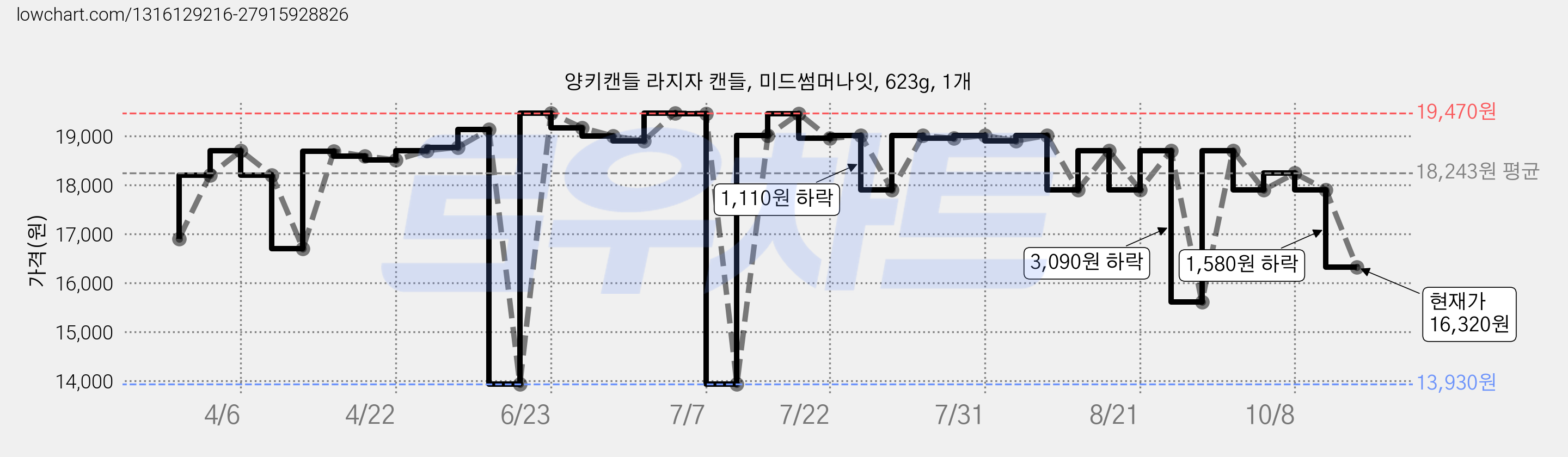 양키캔들 라지자 캔들, 미드썸머나잇, 623g, 1개 가격 변동 차트, 현재가 16,320원, 관측 최저가 13,930원