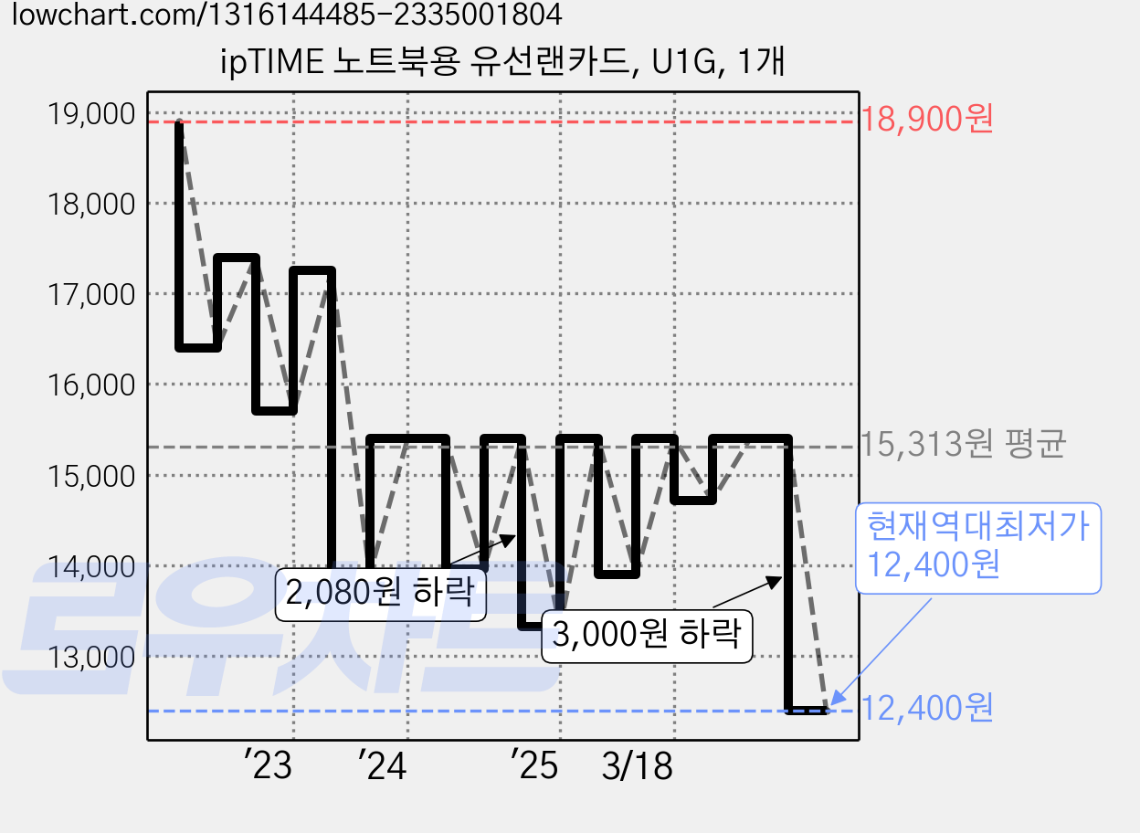ipTIME 노트북용 유선랜카드, U1G, 1개 가격 변동 차트, 현재가 12,400원, 역대최저가