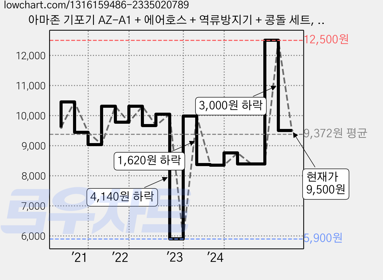 아마존 기포기 AZ-A1 + 에어호스 + 역류방지기 + 콩돌 세트, 1개 가격 변동 차트, 현재가 9,500원, 관측 최저가 5,890원