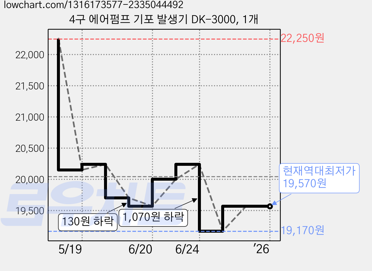 4구 에어펌프 기포 발생기 DK-3000, 1개 가격 변동 차트, 현재가 19,570원, 역대최저가