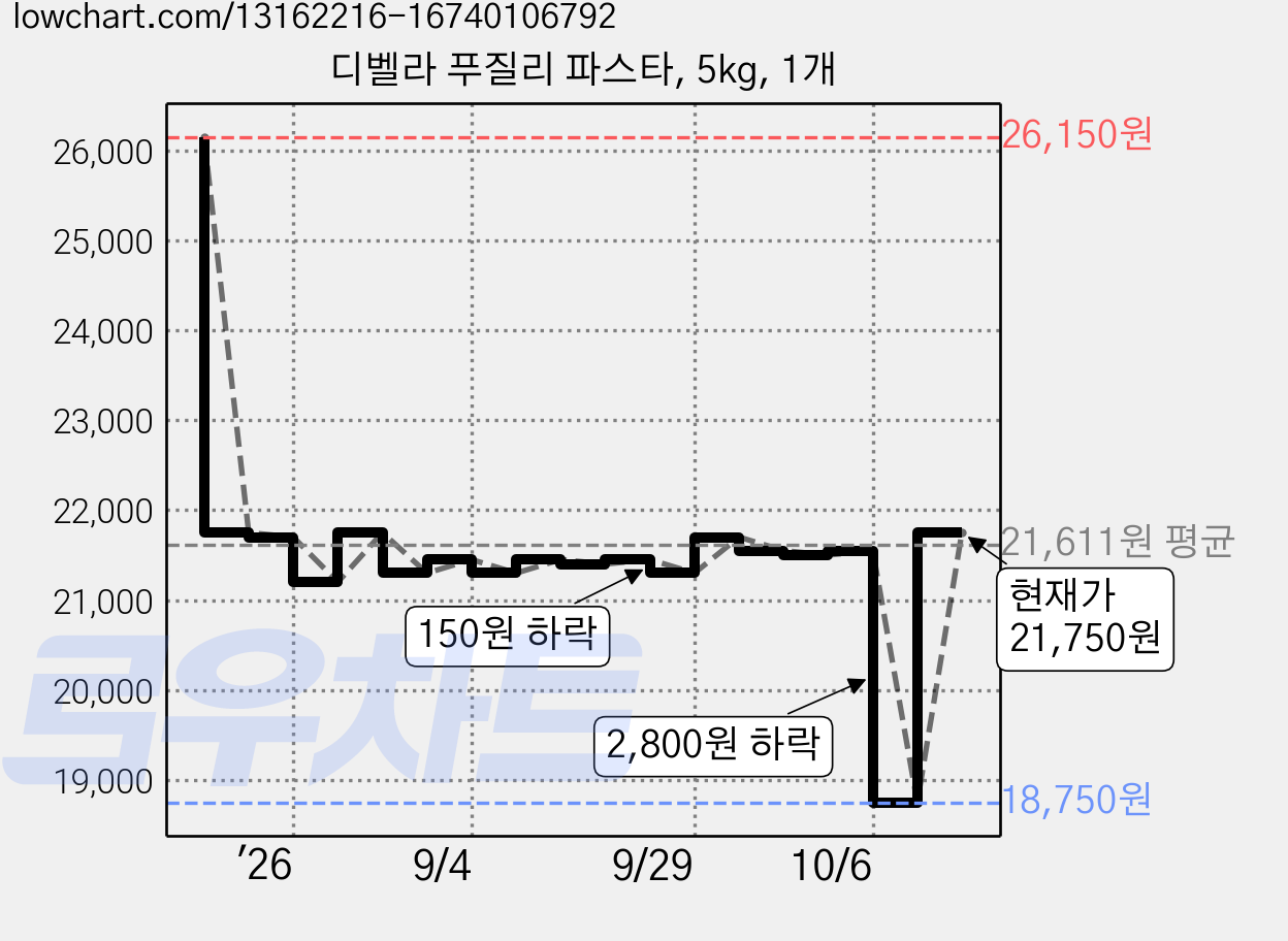 디벨라 푸질리 파스타, 5kg, 1개 가격 변동 차트, 현재가 21,750원, 관측 최저가 18,750원