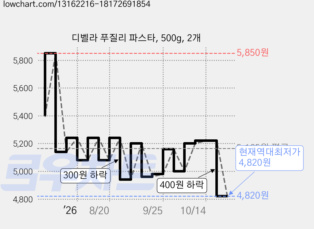 디벨라 푸질리 파스타, 500g, 2개 가격 변동 차트, 현재가 4,820원, 역대최저가
