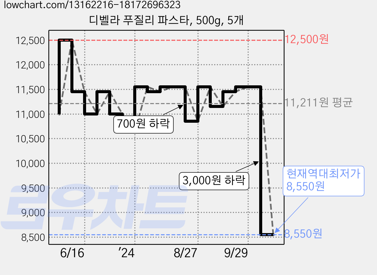 디벨라 푸질리 파스타, 500g, 5개 가격 변동 차트, 현재가 8,550원, 역대최저가