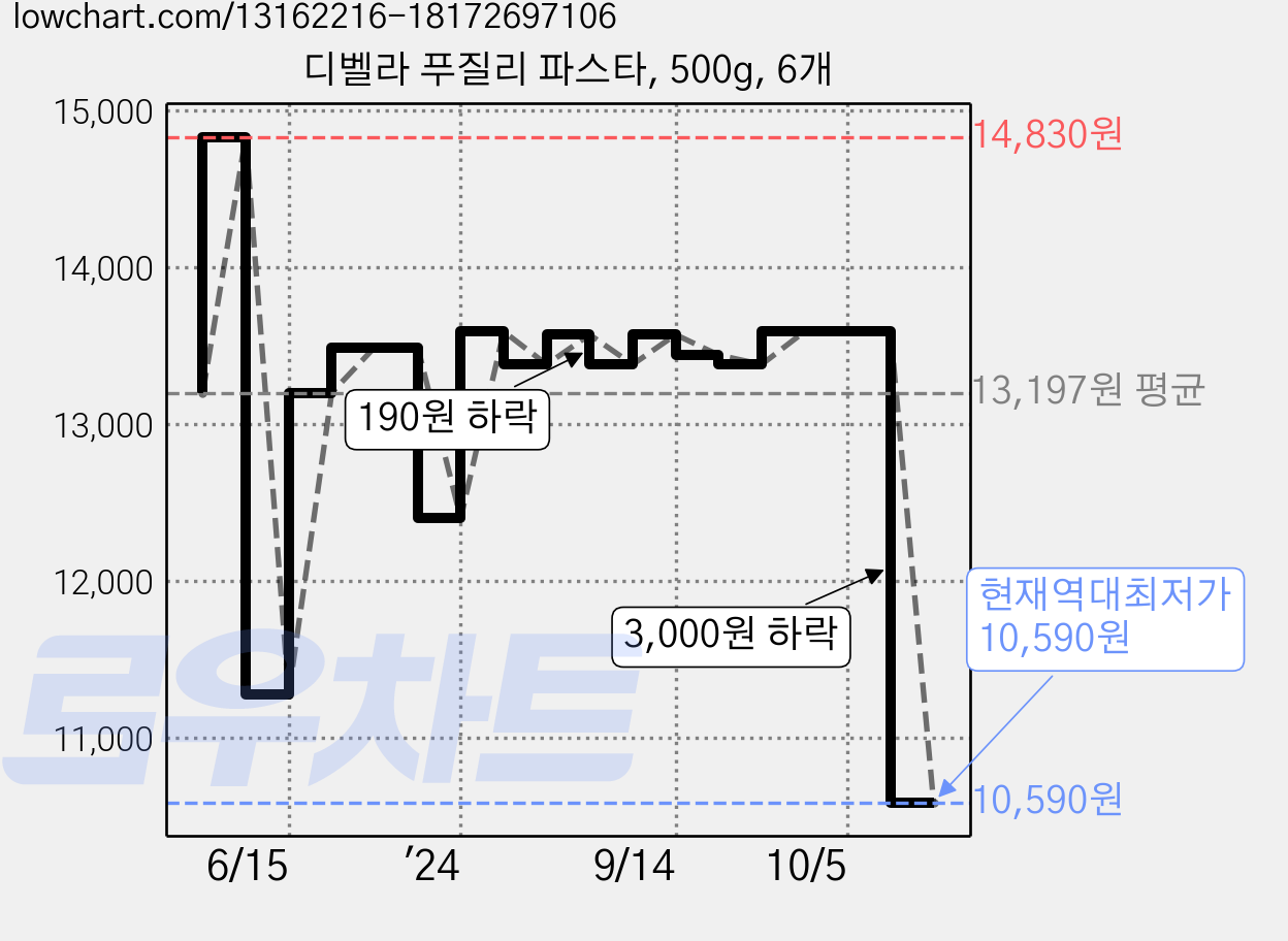 디벨라 푸질리 파스타, 500g, 6개 가격 변동 차트, 현재가 10,590원, 역대최저가