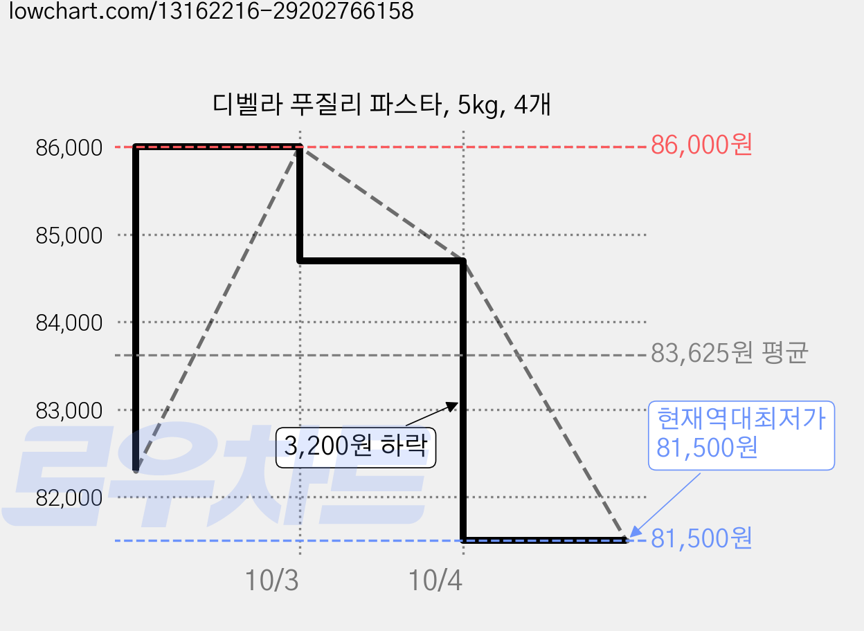 디벨라 푸질리 파스타, 5kg, 4개 가격 변동 차트, 현재가 81,500원, 역대최저가