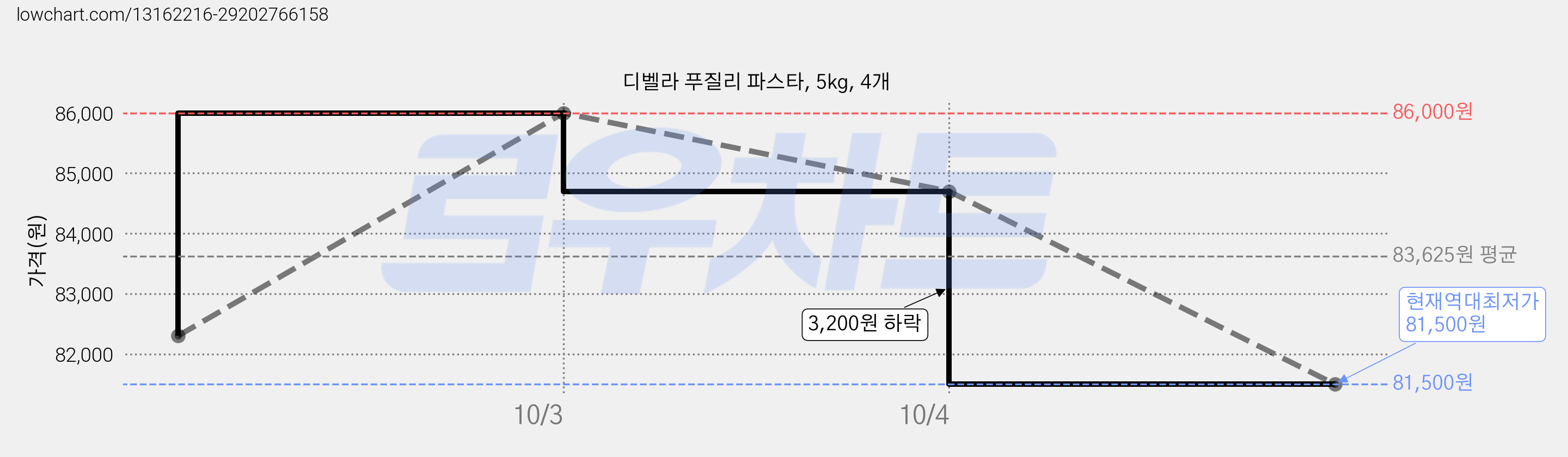 디벨라 푸질리 파스타, 5kg, 4개 가격 변동 차트, 현재가 81,500원, 역대최저가