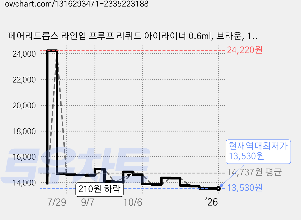 페어리드롭스 라인업 프루프 리퀴드 아이라이너 0.6ml, 브라운, 1개 가격 변동 차트, 현재가 13,530원, 역대최저가