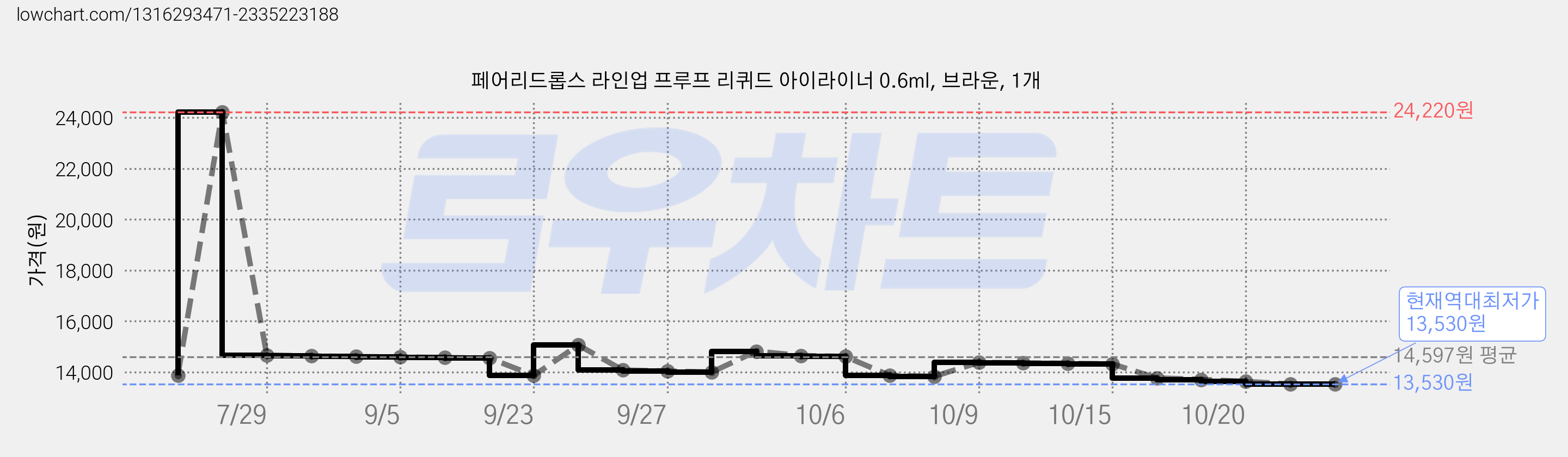 페어리드롭스 라인업 프루프 리퀴드 아이라이너 0.6ml, 브라운, 1개 가격 변동 차트, 현재가 13,530원, 역대최저가