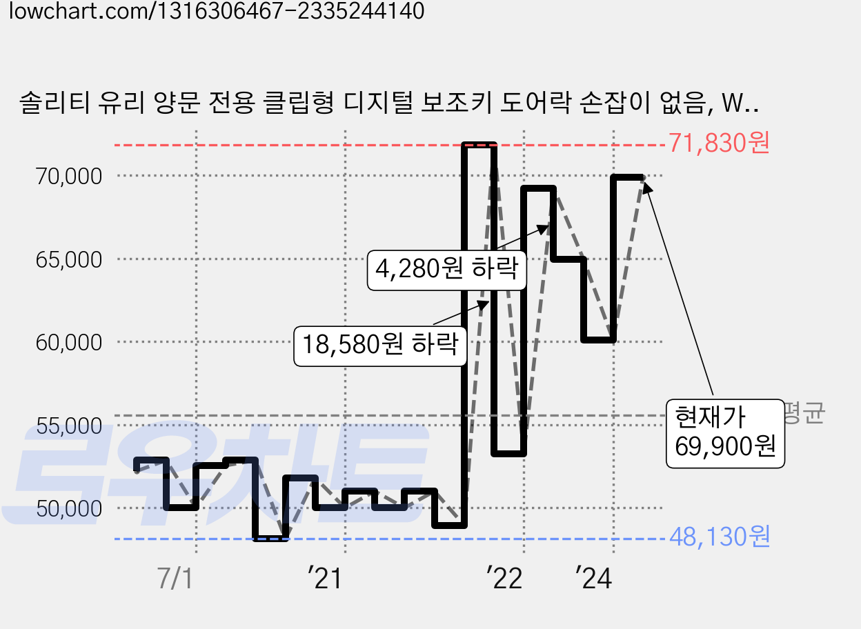 솔리티 유리 양문 전용 클립형 디지털 보조키 도어락 손잡이 없음, WGT-130, 고객직접설치 가격 변동 차트, 현재가 69,900원, 관측 최저가 47,450원