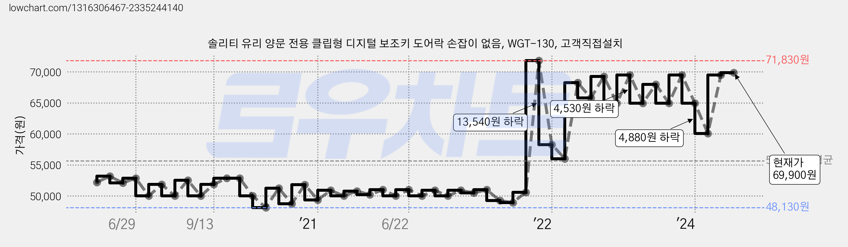 솔리티 유리 양문 전용 클립형 디지털 보조키 도어락 손잡이 없음, WGT-130, 고객직접설치 가격 변동 차트, 현재가 69,900원, 관측 최저가 47,450원