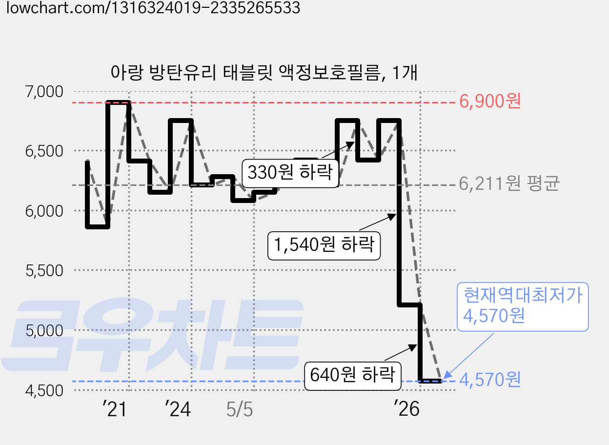 아랑 방탄유리 태블릿 액정보호필름, 1개 가격 변동 차트, 현재가 4,570원, 역대최저가