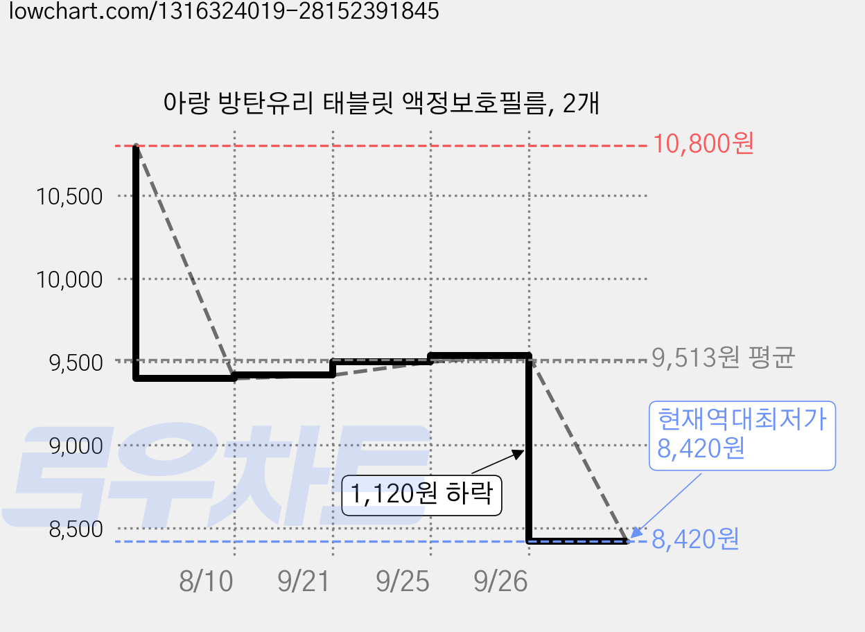 아랑 방탄유리 태블릿 액정보호필름, 2개 가격 변동 차트, 현재가 8,420원, 역대최저가