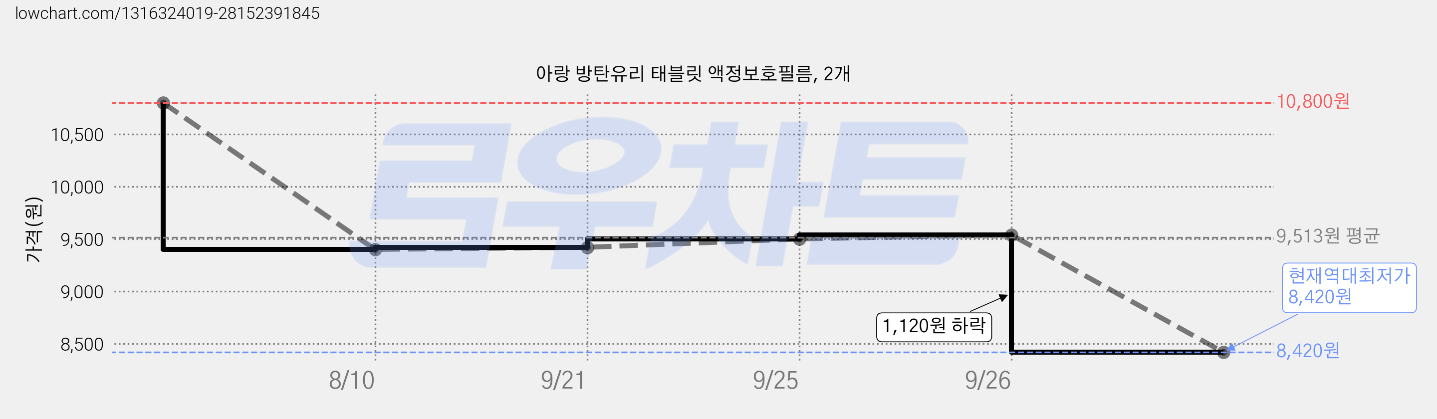 아랑 방탄유리 태블릿 액정보호필름, 2개 가격 변동 차트, 현재가 8,420원, 역대최저가