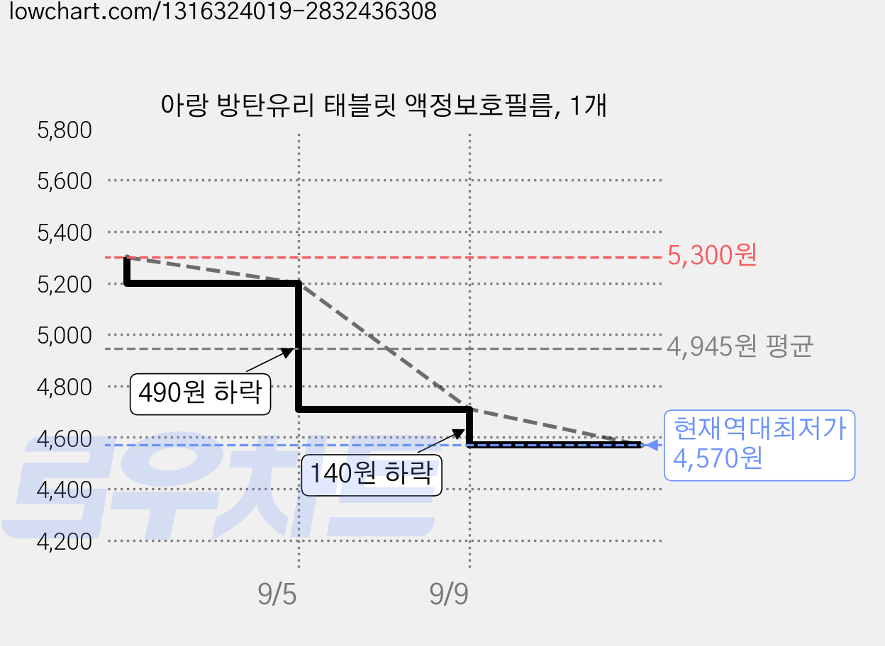 아랑 방탄유리 태블릿 액정보호필름, 1개 가격 변동 차트, 현재가 4,570원, 역대최저가