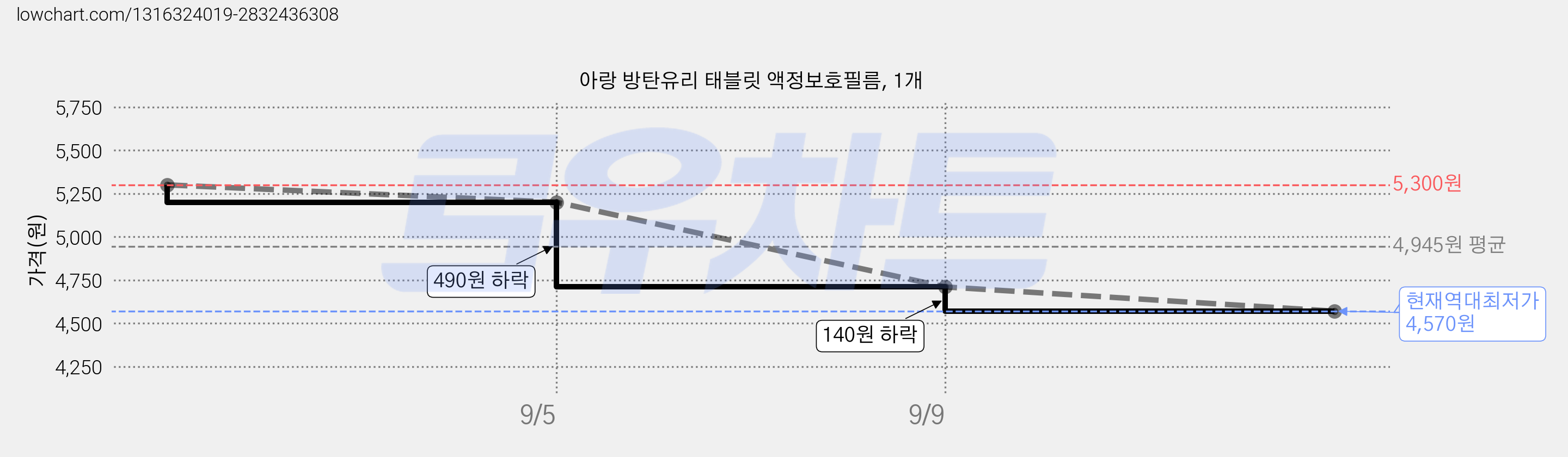 아랑 방탄유리 태블릿 액정보호필름, 1개 가격 변동 차트, 현재가 4,570원, 역대최저가