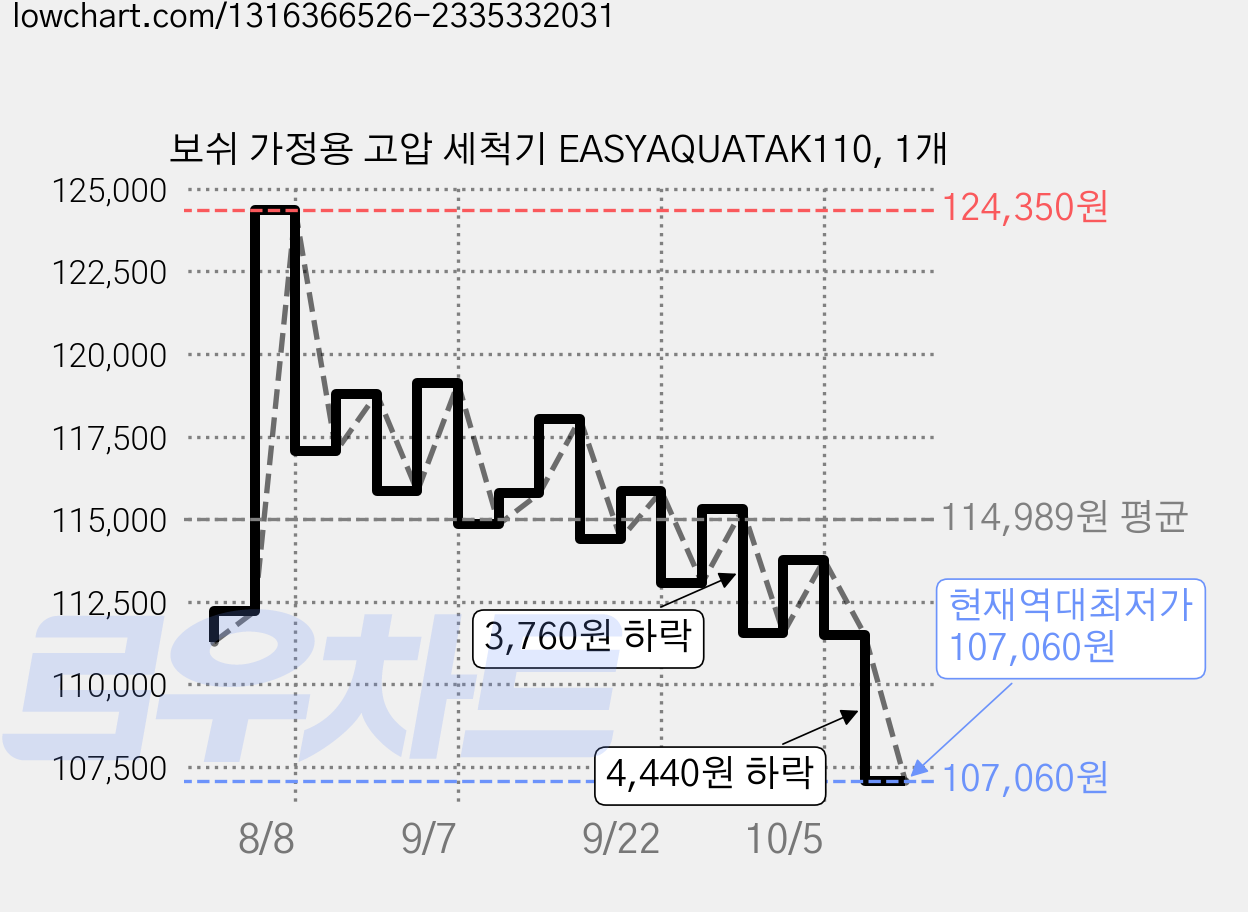 보쉬 가정용 고압 세척기 EASYAQUATAK110, 1개 가격 변동 차트, 현재가 107,060원, 역대최저가
