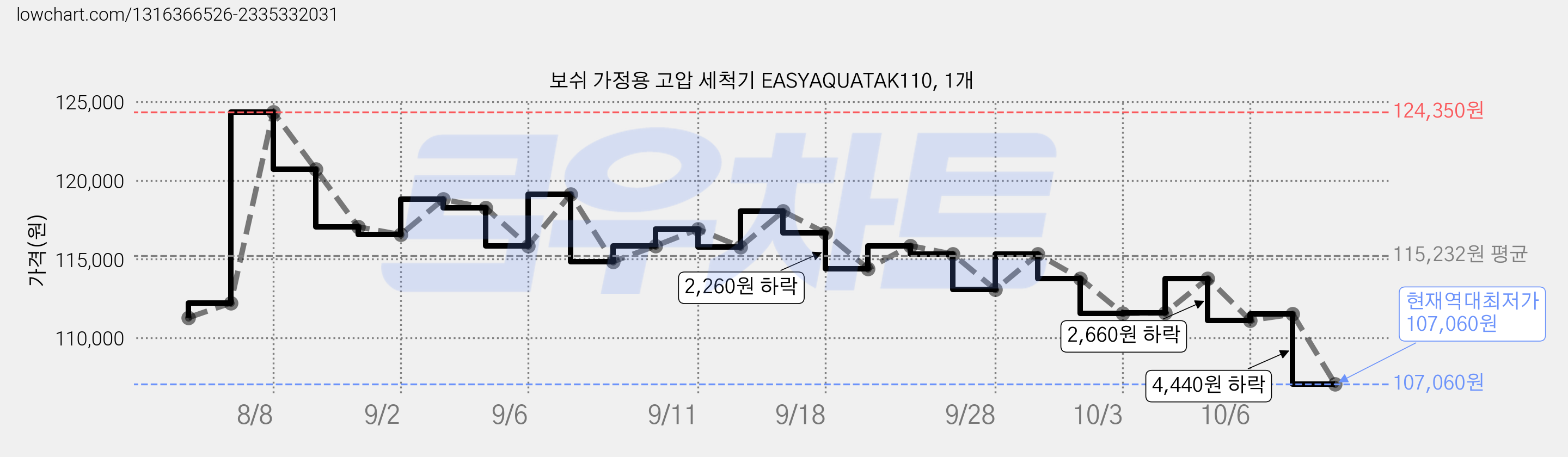 보쉬 가정용 고압 세척기 EASYAQUATAK110, 1개 가격 변동 차트, 현재가 107,060원, 역대최저가