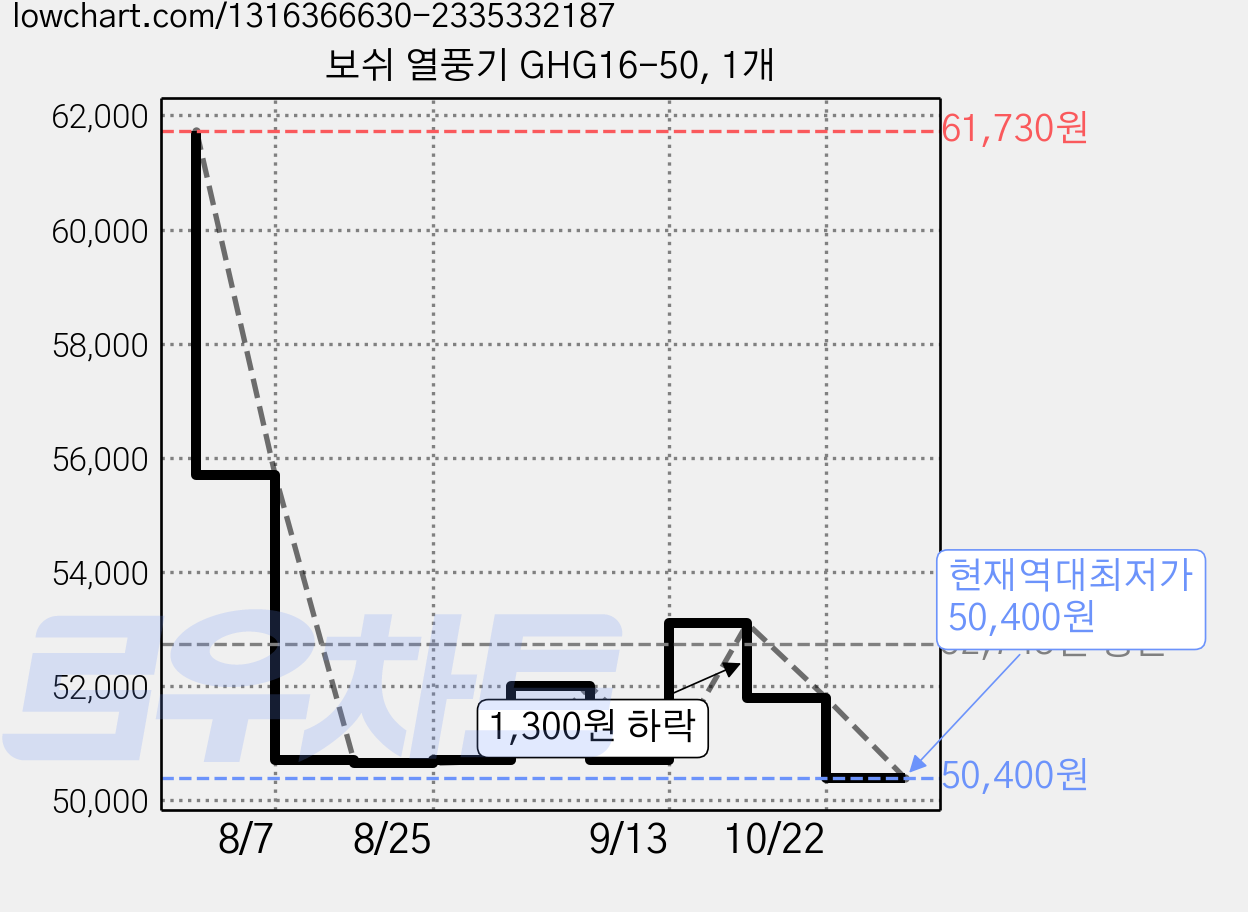 보쉬 열풍기 GHG16-50, 1개 가격 변동 차트, 현재가 50,400원, 역대최저가