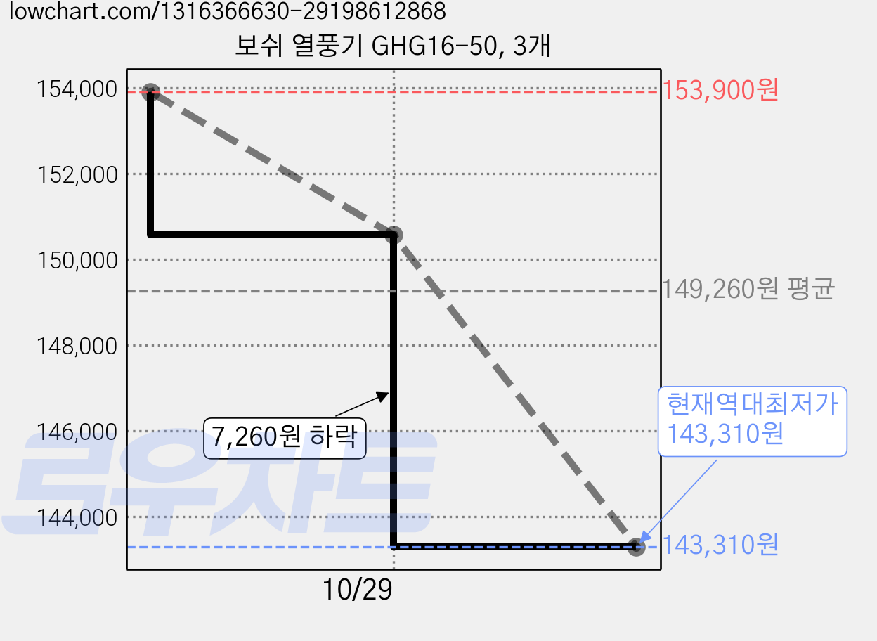 보쉬 열풍기 GHG16-50, 3개 가격 변동 차트, 현재가 143,310원, 역대최저가