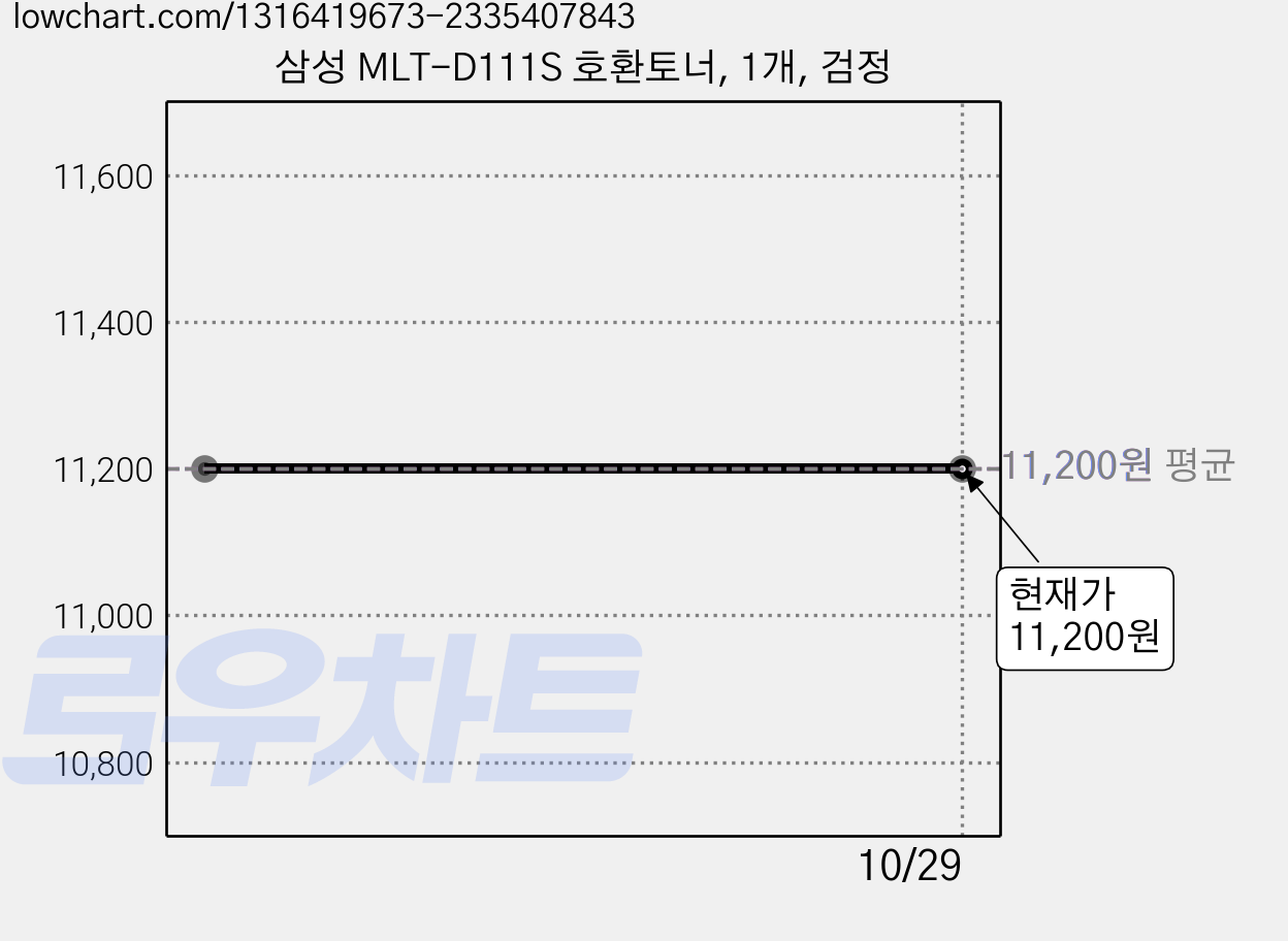 삼성 MLT-D111S 호환토너, 1개, 검정 가격 변동 차트, 현재가 11,200원