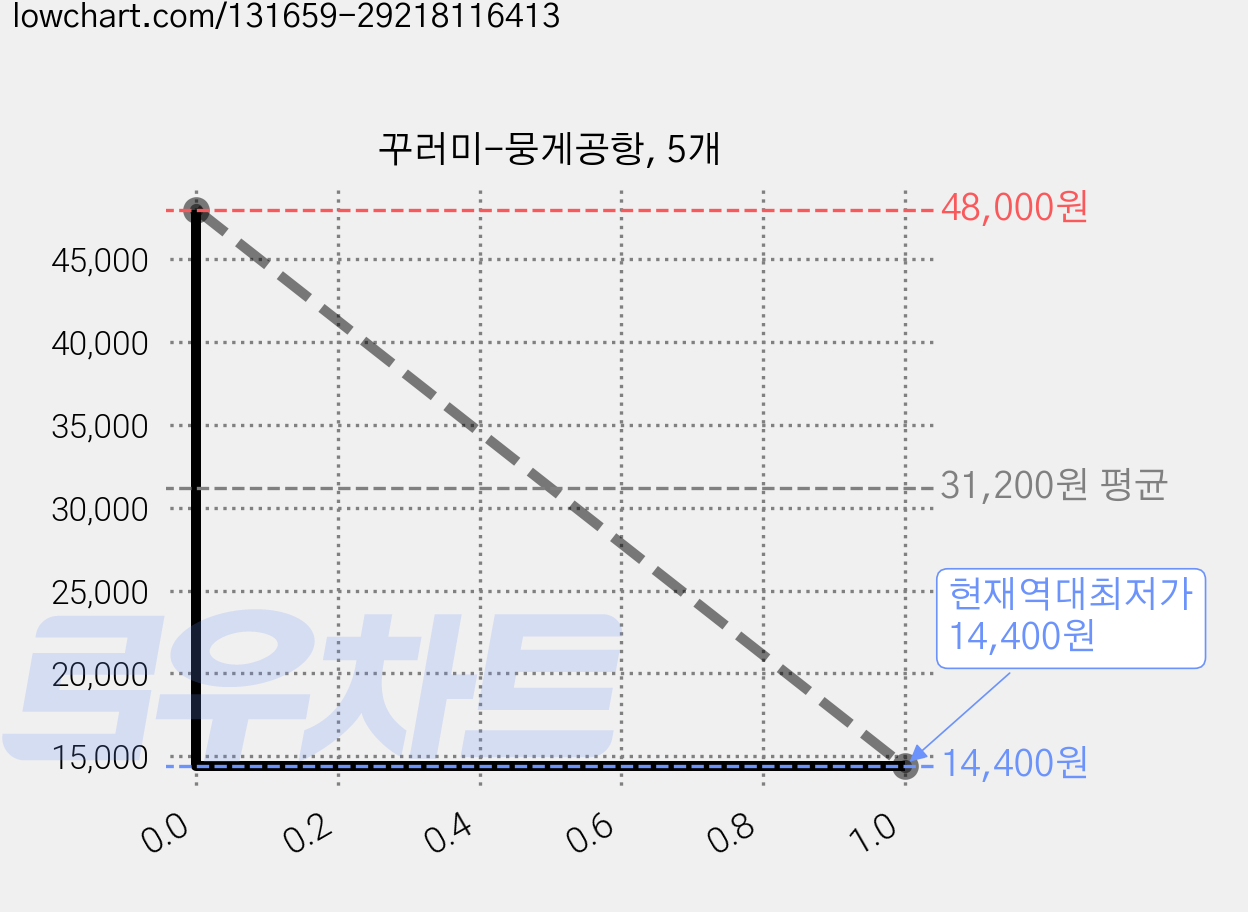 꾸러미-뭉게공항, 5개 가격 변동 차트, 현재가 14,400원, 역대최저가
