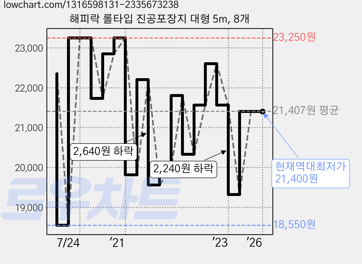 해피락 롤타입 진공포장지 대형 5m, 8개 가격 변동 차트, 현재가 21,400원, 역대최저가