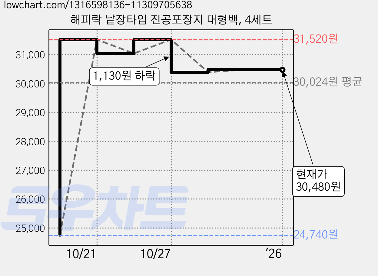 해피락 낱장타입 진공포장지 대형백, 4세트 가격 변동 차트, 현재가 30,480원, 역대최저가