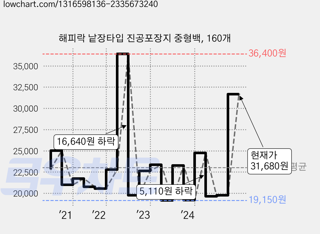 해피락 낱장타입 진공포장지 중형백, 160개 가격 변동 차트, 현재가 31,680원, 관측 최저가 18,650원