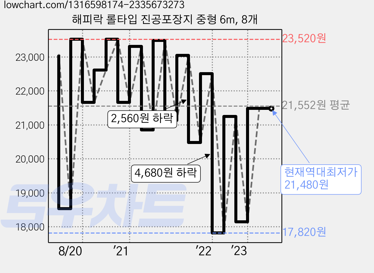 해피락 롤타입 진공포장지 중형 6m, 8개 가격 변동 차트, 현재가 21,480원, 역대최저가