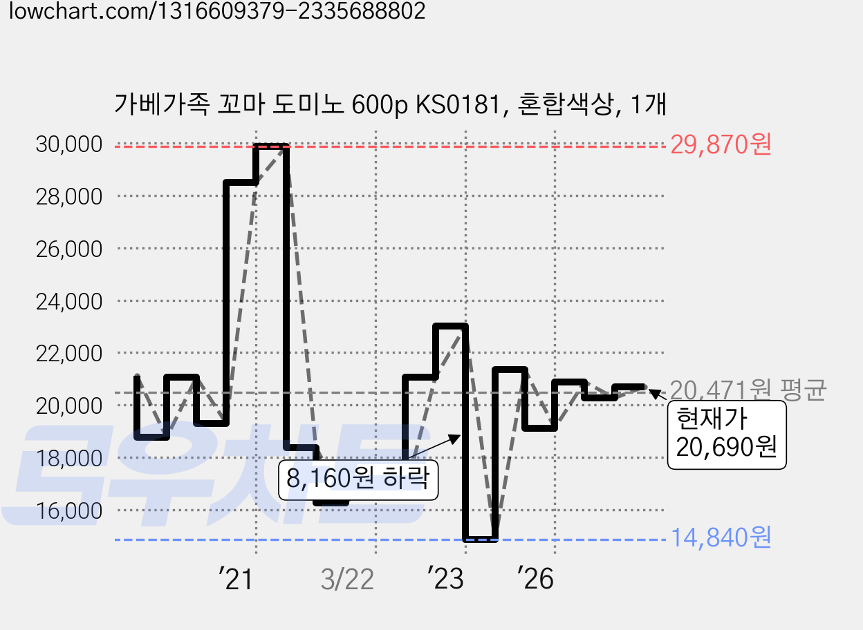 가베가족 꼬마 도미노 600p KS0181, 혼합색상, 1개 가격 변동 차트, 현재가 20,690원, 관측 최저가 14,700원