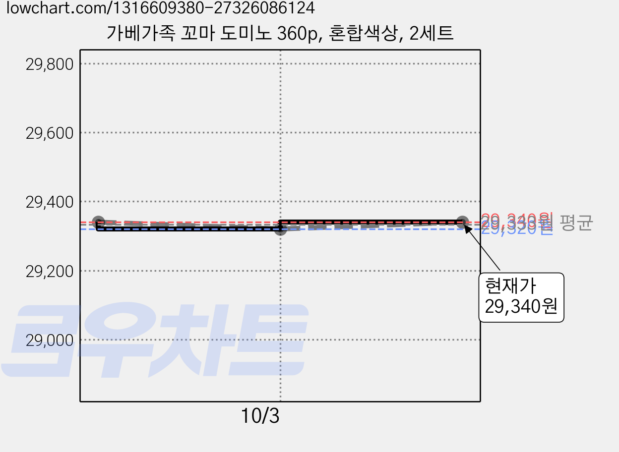가베가족 꼬마 도미노 360p, 혼합색상, 2세트 가격 변동 차트, 현재가 29,340원, 관측 최저가 27,450원
