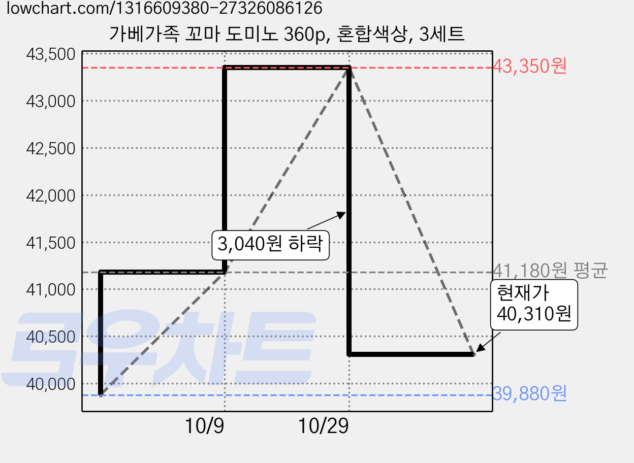 가베가족 꼬마 도미노 360p, 혼합색상, 3세트 가격 변동 차트, 현재가 40,310원, 관측 최저가 39,880원