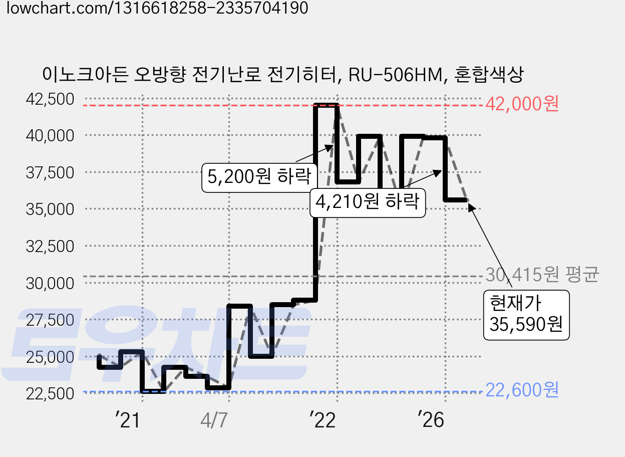 이노크아든 오방향 전기난로 전기히터, RU-506HM, 혼합색상 가격 변동 차트, 현재가 35,590원, 관측 최저가 19,900원