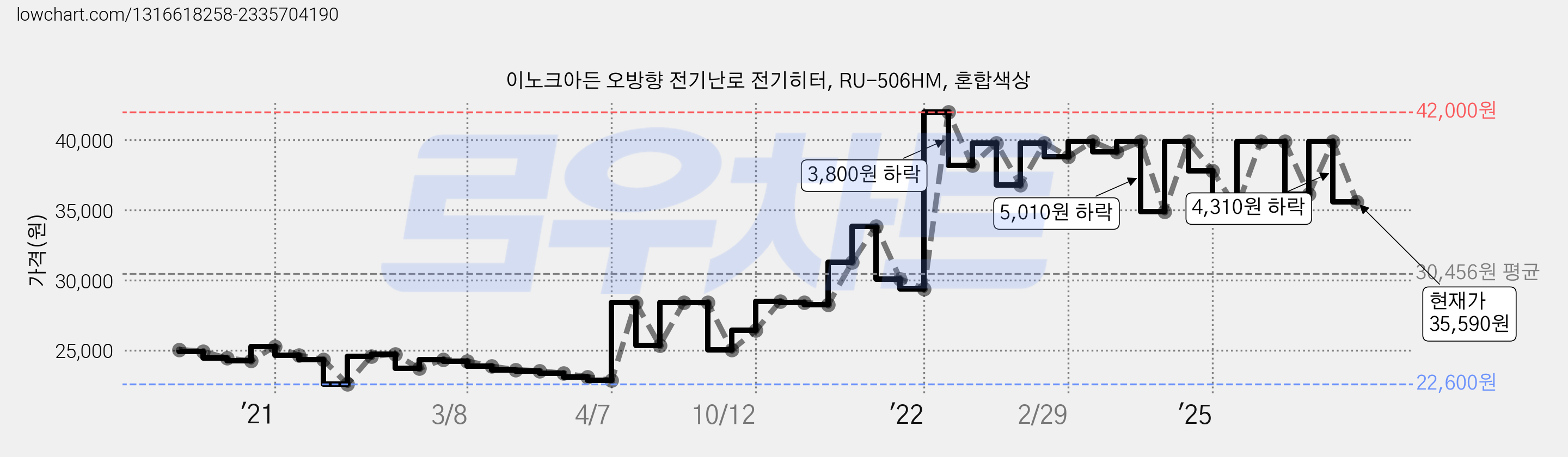 이노크아든 오방향 전기난로 전기히터, RU-506HM, 혼합색상 가격 변동 차트, 현재가 35,590원, 관측 최저가 19,900원