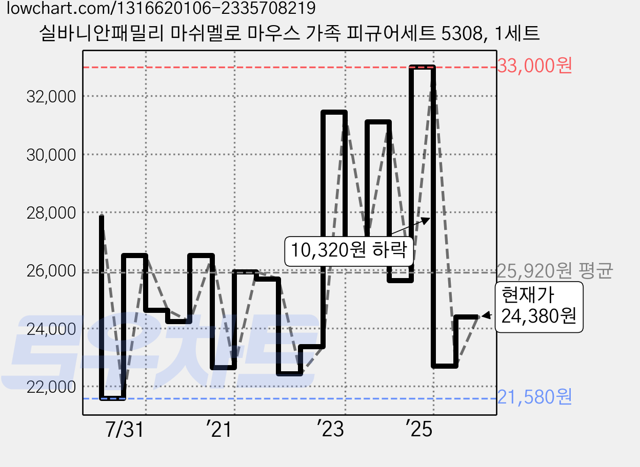 실바니안패밀리 마쉬멜로 마우스 가족 피규어세트 5308, 1세트 가격 변동 차트, 현재가 24,380원, 관측 최저가 21,580원